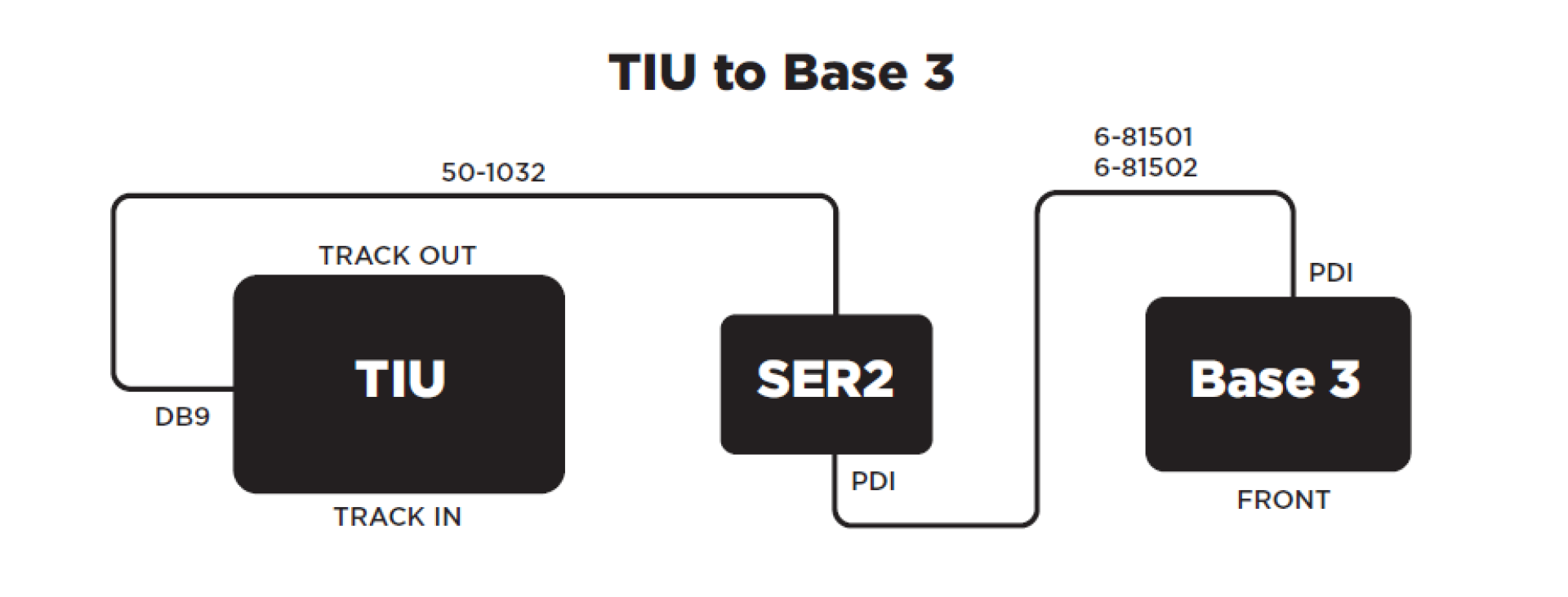 TIU to Base 3 Connection Diagram