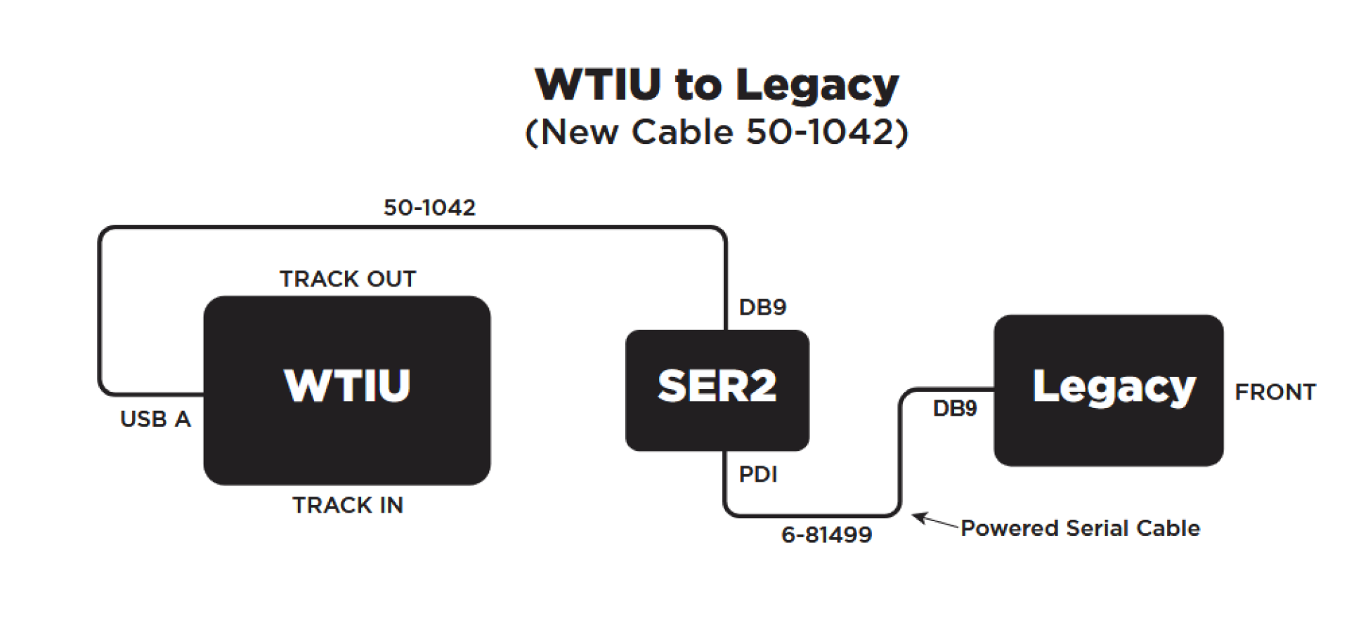 WTIU to Legacy Command System Diagram